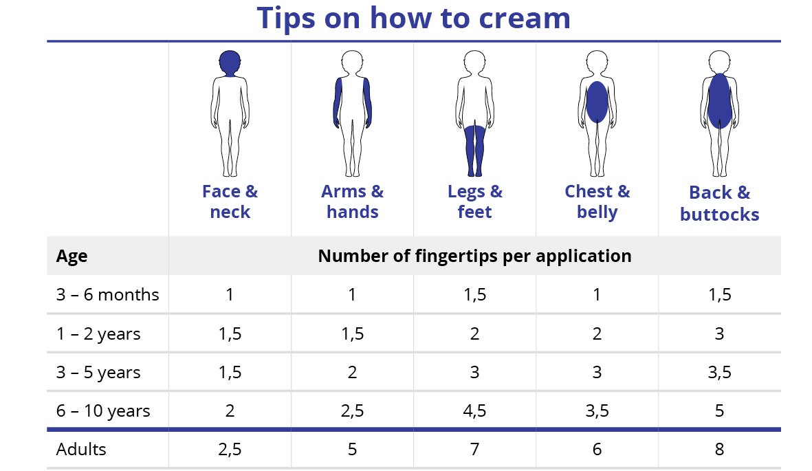 Tabular representation of the amount of skin cream needed to moisturize the face, neck, arms, hands, legs, feet, chest, stomach, back and buttocks by age